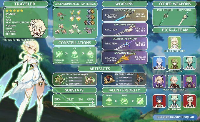 Dendro Traveler Build Terbaik